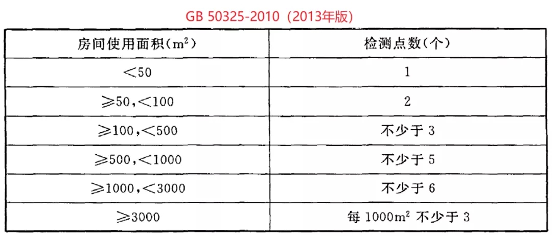 GB 50325-2020《民用建筑工程室內環(huán)境污染控制標準》正式發(fā)布，8月將實施