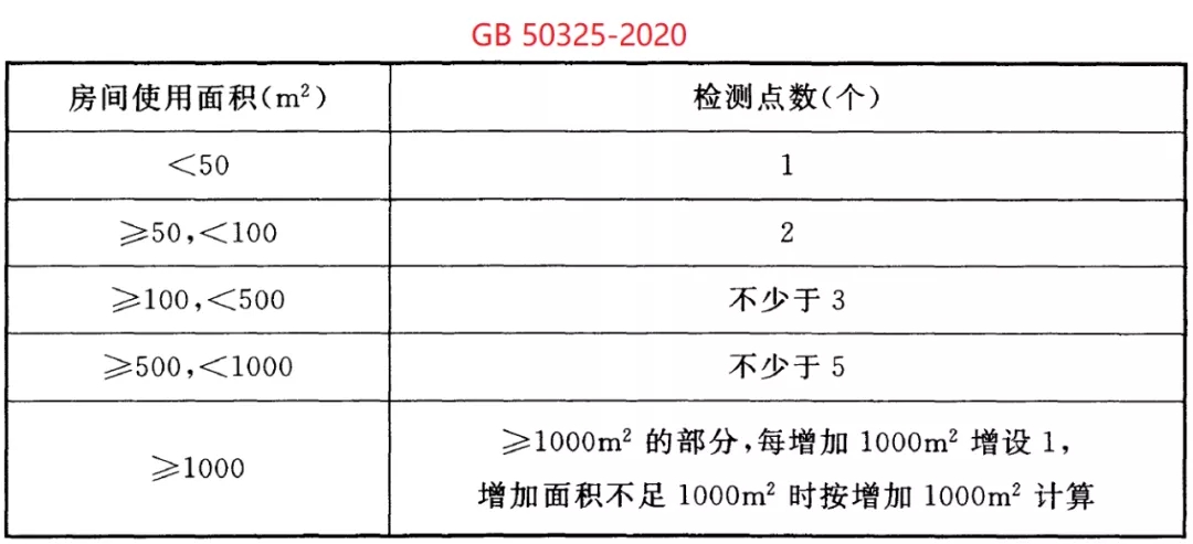 GB 50325-2020《民用建筑工程室內環(huán)境污染控制標準》正式發(fā)布，8月將實施