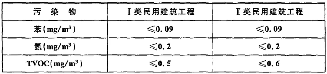 GB 50325-2020《民用建筑工程室內環(huán)境污染控制標準》正式發(fā)布，8月將實施