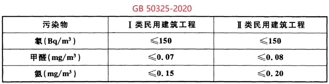 GB 50325-2020《民用建筑工程室內環(huán)境污染控制標準》正式發(fā)布，8月將實施