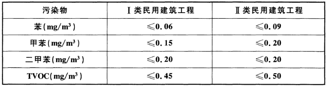 GB 50325-2020《民用建筑工程室內環(huán)境污染控制標準》正式發(fā)布，8月將實施